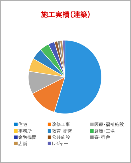 施工実績（建築）