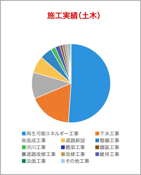 施工実績（土木）