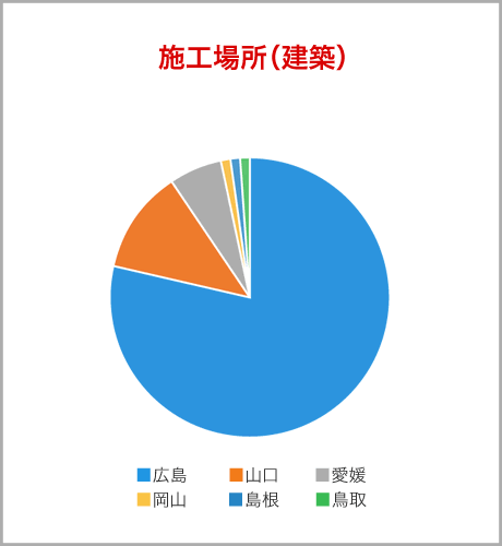 施工場所（建築）