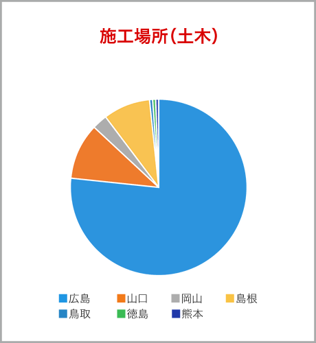 施工場所（土木）